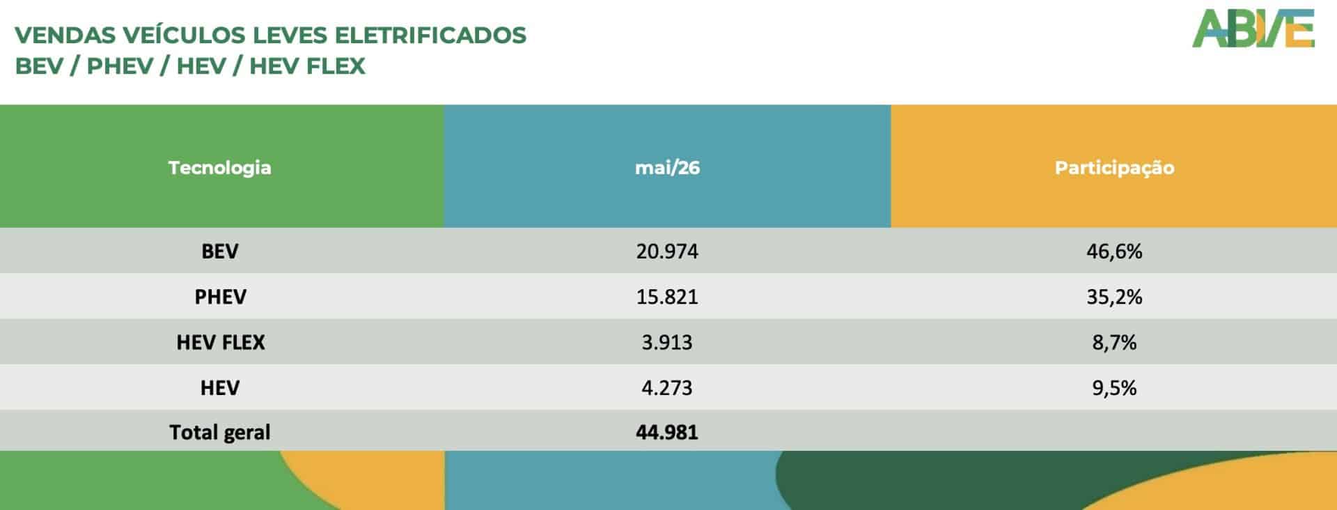 Produção Nacional Dispara e Leva Vendas de Veículos Eletrificados Leves a Recorde no Brasil
