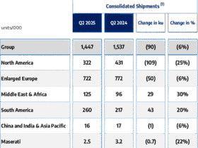 Stellantis divulga resultados preliminares não auditados do primeiro semestre de 2025