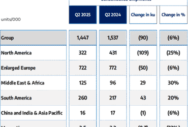 Stellantis divulga resultados preliminares não auditados do primeiro semestre de 2025