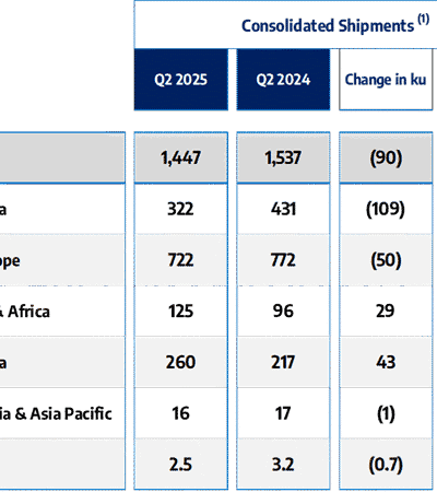 Stellantis divulga resultados preliminares não auditados do primeiro semestre de 2025