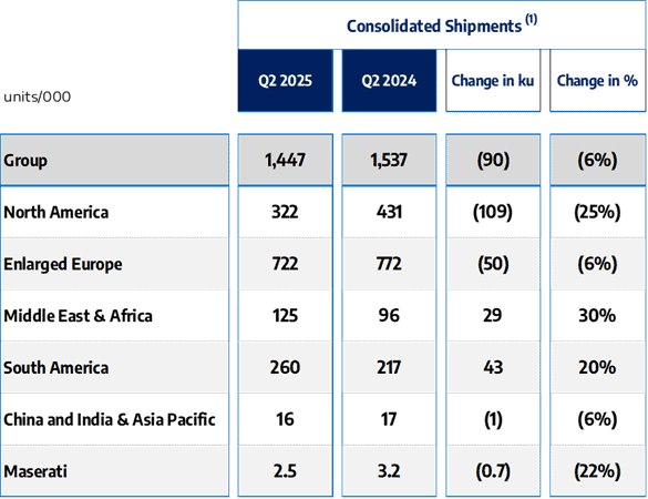Stellantis divulga resultados preliminares não auditados do primeiro semestre de 2025