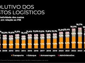 Custos logísticos no Brasil consomem 15,5% do PIB em 2025 
