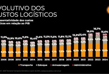 Custos logísticos no Brasil consomem 15,5% do PIB em 2025 