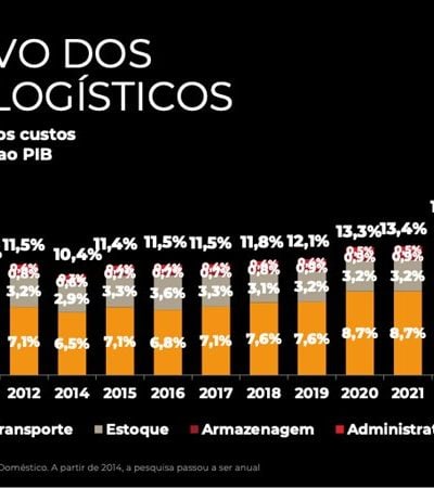 Custos logísticos no Brasil consomem 15,5% do PIB em 2025 