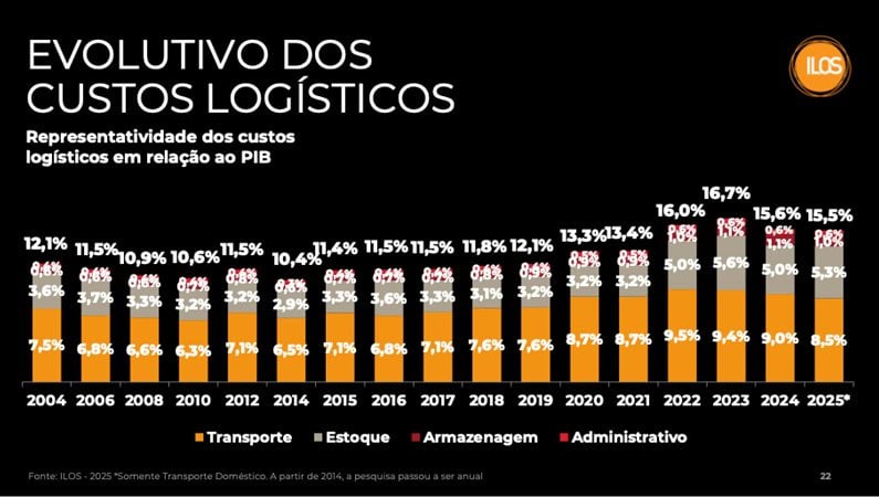 Custos logísticos no Brasil consomem 15,5% do PIB em 2025 