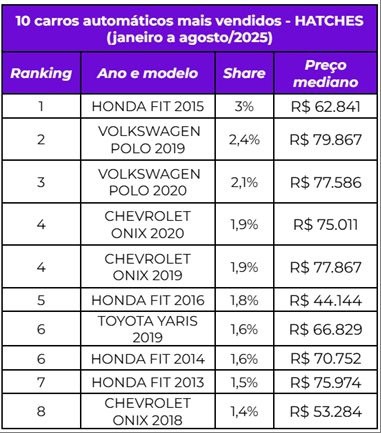 Honda lidera vendas de carros automáticos usados até R$ 80 mil em 2024
