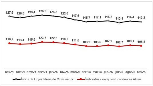 Queda na Confiança do Consumidor em Setembro: Comércio Antecipando Trimestre Moderado