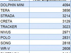 BYD Dolphin Mini faz história: pela primeira vez um veículo elétricoé o mais vendido no varejo brasileiro