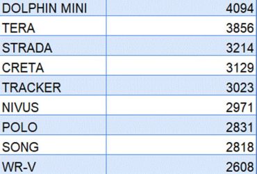BYD Dolphin Mini faz história: pela primeira vez um veículo elétricoé o mais vendido no varejo brasileiro
