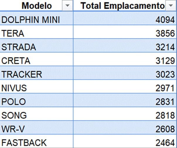 BYD Dolphin Mini faz história: pela primeira vez um veículo elétricoé o mais vendido no varejo brasileiro