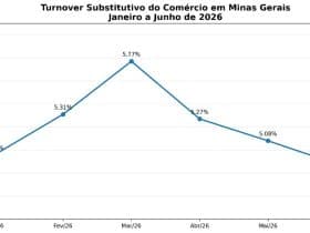 Rotatividade de Trabalhadores no Comércio de Minas Gerais Cai no 1º Semestre e Indica Maior Estabilidade no Emprego