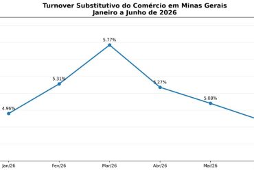 Rotatividade de Trabalhadores no Comércio de Minas Gerais Cai no 1º Semestre e Indica Maior Estabilidade no Emprego