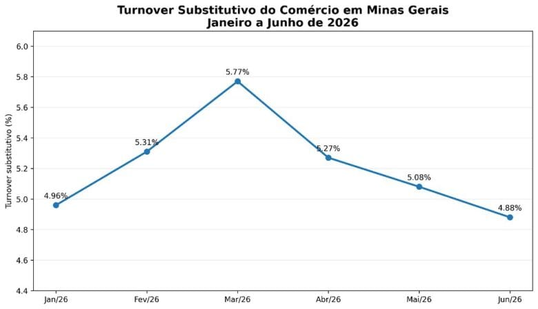 Rotatividade de Trabalhadores no Comércio de Minas Gerais Cai no 1º Semestre e Indica Maior Estabilidade no Emprego