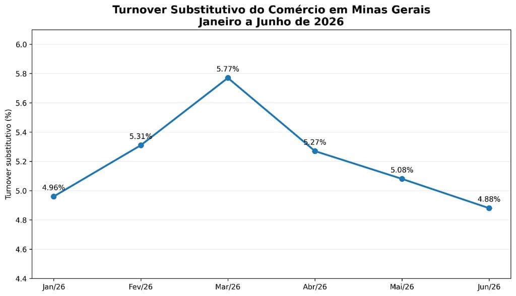 Rotatividade de Trabalhadores no Comércio de Minas Gerais Cai no 1º Semestre e Indica Maior Estabilidade no Emprego