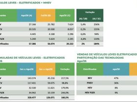 Com 57 mil emplacamentos em agosto, eletrificados abrem a corrida para o milhão em setembro