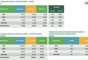 Com 57 mil emplacamentos em agosto, eletrificados abrem a corrida para o milhão em setembro