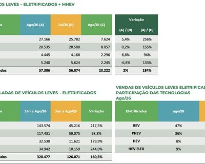 Com 57 mil emplacamentos em agosto, eletrificados abrem a corrida para o milhão em setembro