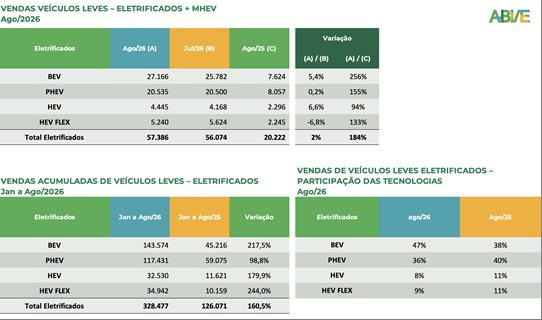 Com 57 mil emplacamentos em agosto, eletrificados abrem a corrida para o milhão em setembro