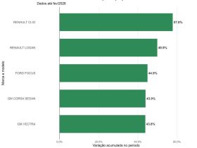 Inflação do carro usado subiu mais do que de zero-quilômetro desde 2020