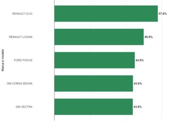 Inflação do carro usado subiu mais do que de zero-quilômetro desde 2020