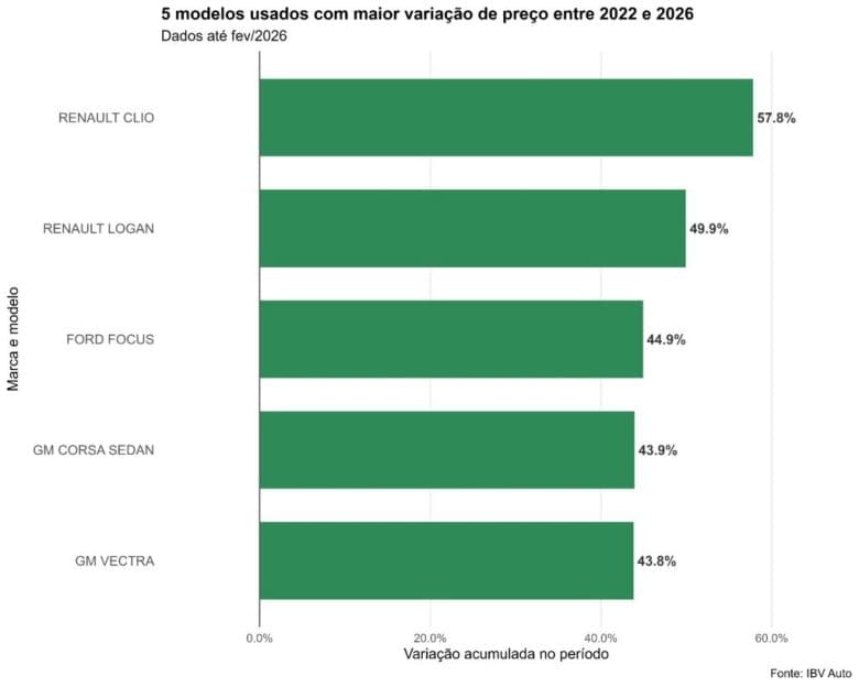 Inflação do carro usado subiu mais do que de zero-quilômetro desde 2020