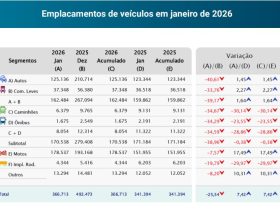Emplacamentos de Veículos Crescem 7,4% no Início de 2026 e Aquecem o Mercado Automotivo