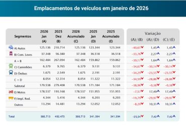 Emplacamentos de Veículos Crescem 7,4% no Início de 2026 e Aquecem o Mercado Automotivo