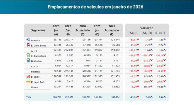Emplacamentos de Veículos Crescem 7,4% no Início de 2026 e Aquecem o Mercado Automotivo