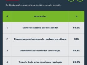 Demora no Atendimento Online: Principal Motivo de Insatisfação para 6 em Cada 10 Consumidores Brasileiros