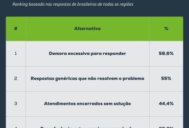 Demora no Atendimento Online: Principal Motivo de Insatisfação para 6 em Cada 10 Consumidores Brasileiros