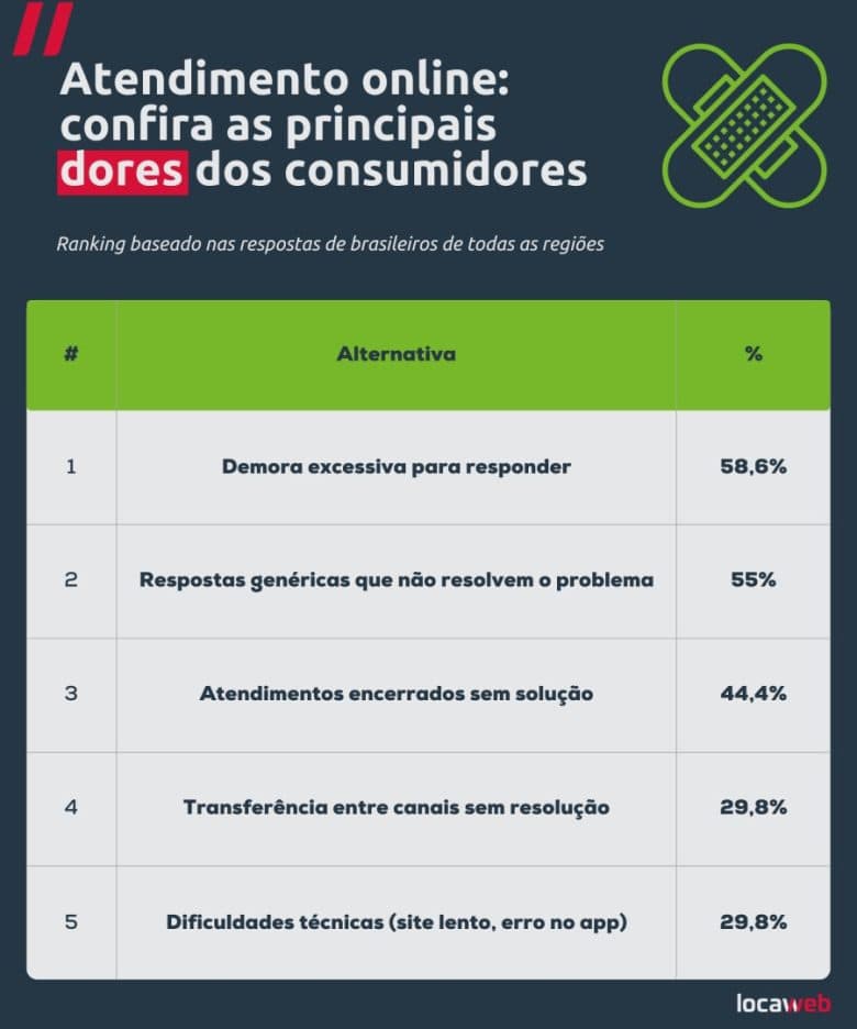 Demora no Atendimento Online: Principal Motivo de Insatisfação para 6 em Cada 10 Consumidores Brasileiros