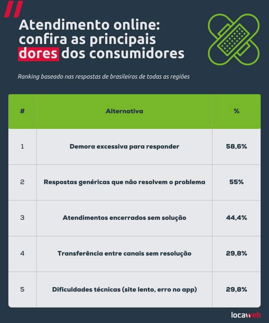 Demora no Atendimento Online: Principal Motivo de Insatisfação para 6 em Cada 10 Consumidores Brasileiros