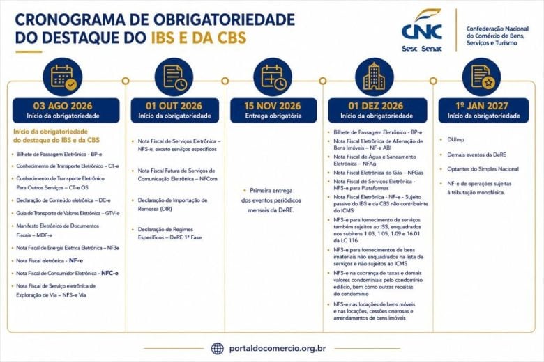 Novo cronograma da reforma tributária: prazo do Simples Nacional é prorrogado e afeta pequenos negócios