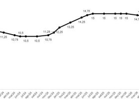FecomercioSP avalia que Copom deve reduzir Selic para dar credibilidade ao ciclo de cortes, mas alerta para cautela no momento