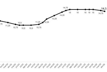 FecomercioSP avalia que Copom deve reduzir Selic para dar credibilidade ao ciclo de cortes, mas alerta para cautela no momento