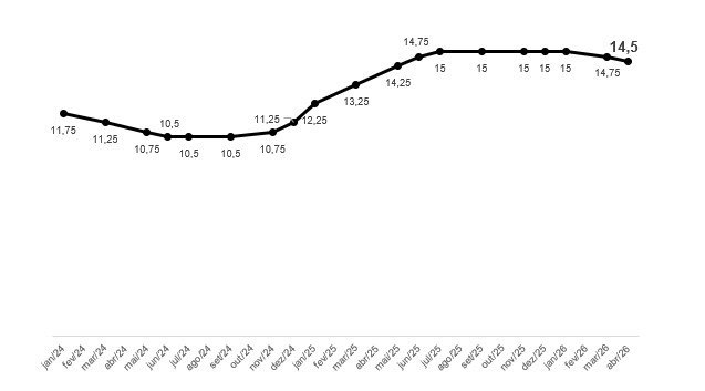 FecomercioSP avalia que Copom deve reduzir Selic para dar credibilidade ao ciclo de cortes, mas alerta para cautela no momento