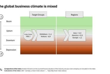 Novo índice global da indústria para segmentos de bens de consumo mostra: empresas dos EUA se sentem as mais impactadas por tarifas