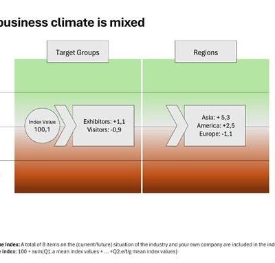 Novo índice global da indústria para segmentos de bens de consumo mostra: empresas dos EUA se sentem as mais impactadas por tarifas