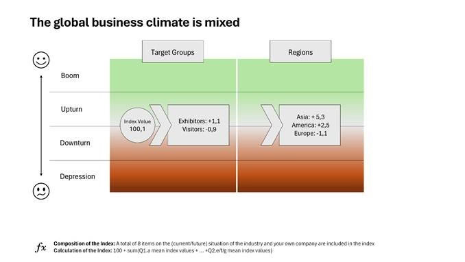 Novo índice global da indústria para segmentos de bens de consumo mostra: empresas dos EUA se sentem as mais impactadas por tarifas