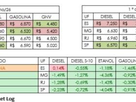 Etanol cai mais de 4% no Sudeste e região registra menor preço do país no início de agosto