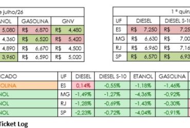 Etanol cai mais de 4% no Sudeste e região registra menor preço do país no início de agosto