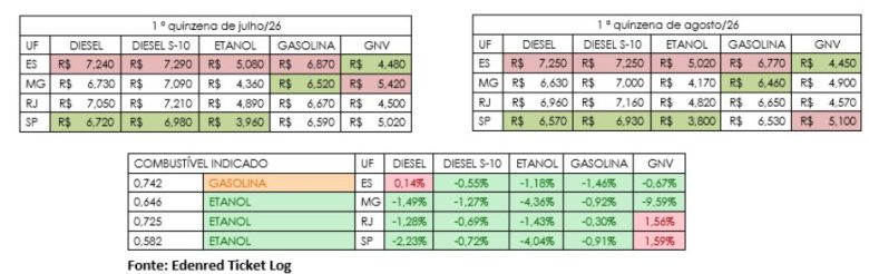 Etanol cai mais de 4% no Sudeste e região registra menor preço do país no início de agosto