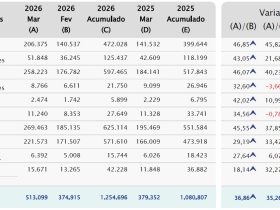 Emplacamentos crescem no 1º trimestre e 2026 registram o 3º melhor acumulado da série histórica