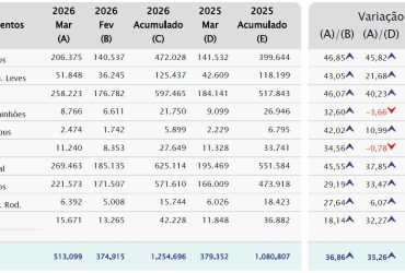 Emplacamentos crescem no 1º trimestre e 2026 registram o 3º melhor acumulado da série histórica