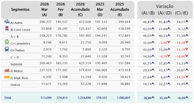 Emplacamentos crescem no 1º trimestre e 2026 registram o 3º melhor acumulado da série histórica