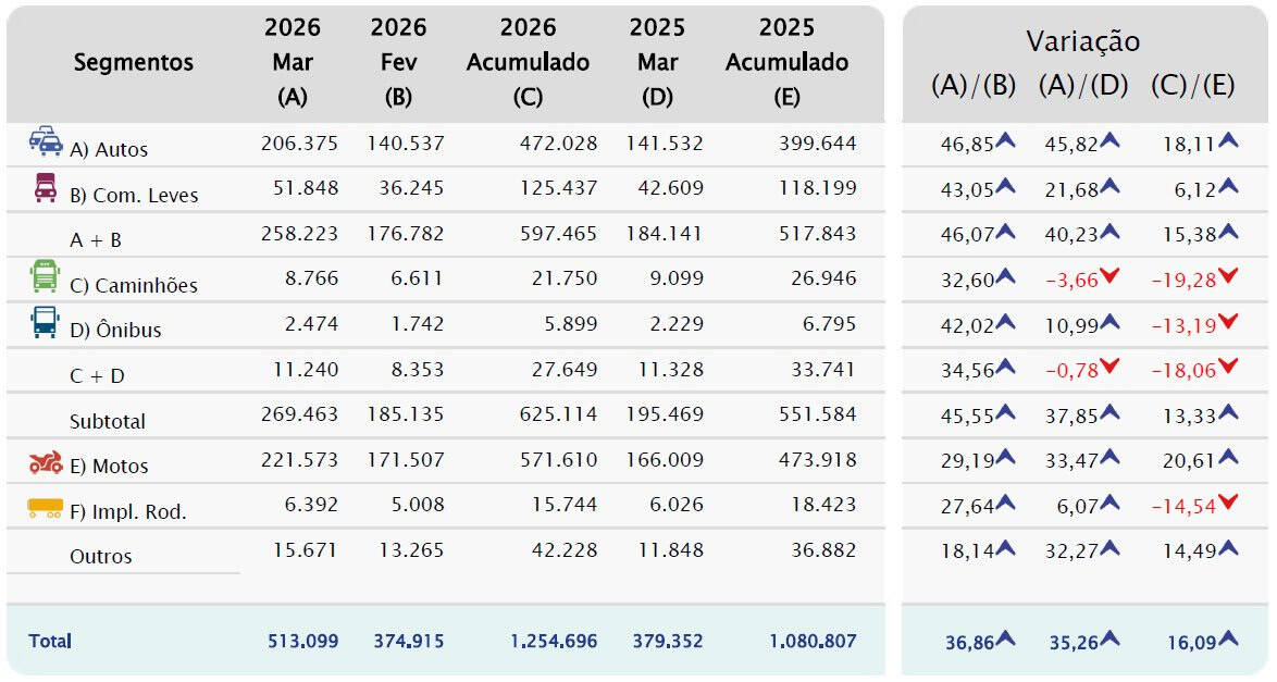 Emplacamentos crescem no 1º trimestre e 2026 registram o 3º melhor acumulado da série histórica