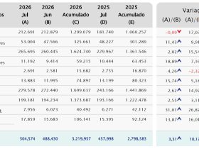 Emplacamentos de veículos alcançam 3º. melhor mês de julho da história e registram 2º. maior volume no acumulado