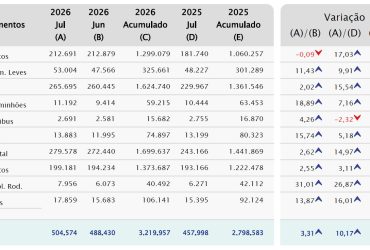 Emplacamentos de veículos alcançam 3º. melhor mês de julho da história e registram 2º. maior volume no acumulado