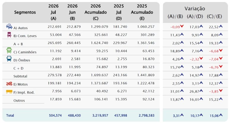 Emplacamentos de veículos alcançam 3º. melhor mês de julho da história e registram 2º. maior volume no acumulado