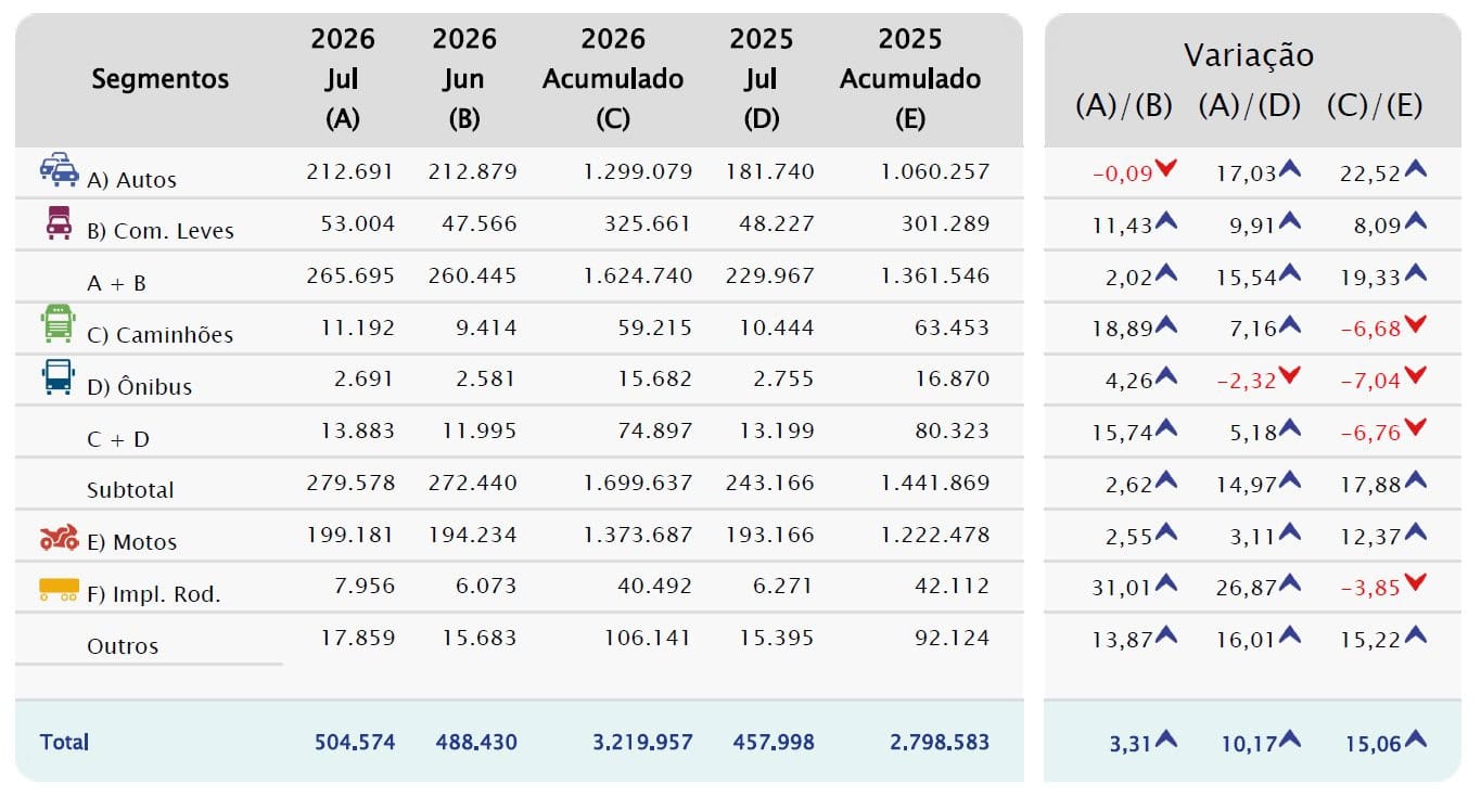 Emplacamentos de veículos alcançam 3º. melhor mês de julho da história e registram 2º. maior volume no acumulado